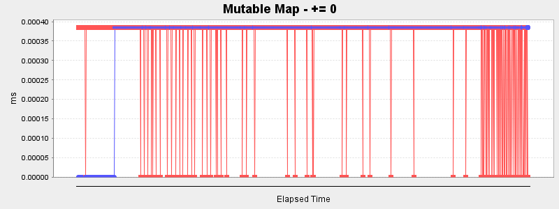 Mutable Map - += 0
